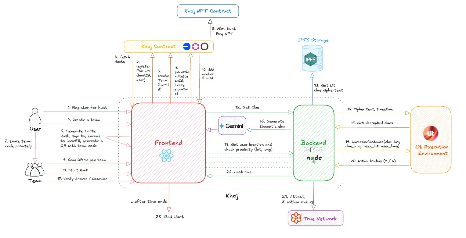 Khoj App&#x27;s Architecture